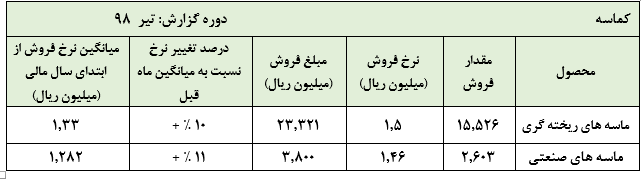 حبابی از جنس ماسه: عملکرد ماهیانه این ماسه ساز با قیمت سهامش همخوانی ندارد