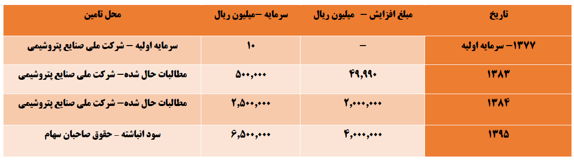 افزایش ۲۴ درصدی سود خالص 