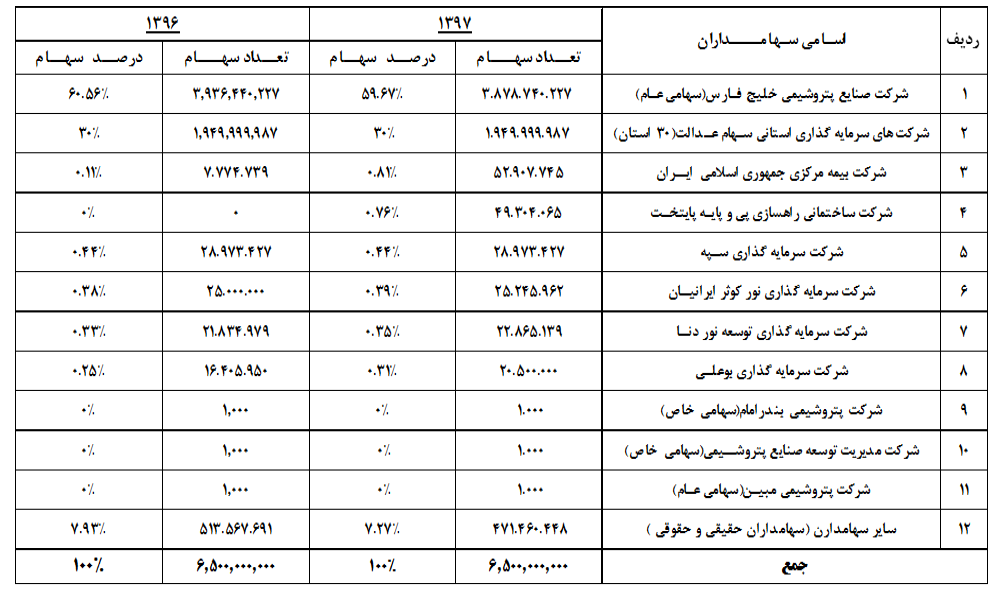 افزایش ۲۴ درصدی سود خالص 