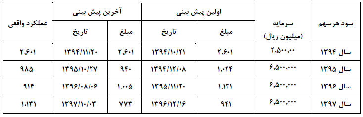 افزایش ۲۴ درصدی سود خالص 