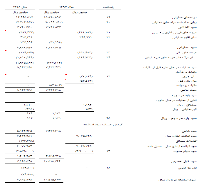 افزایش ۲۴ درصدی سود خالص 