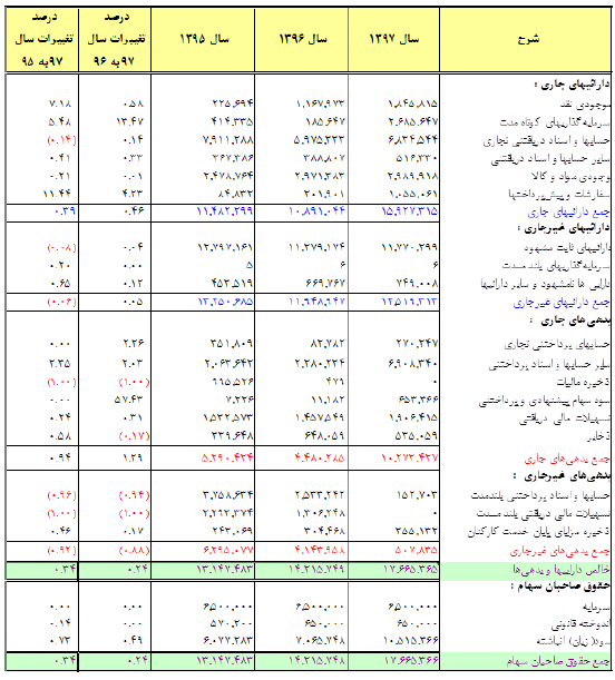 افزایش ۲۴ درصدی سود خالص 