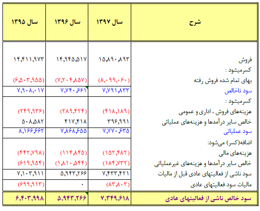 افزایش ۲۴ درصدی سود خالص 