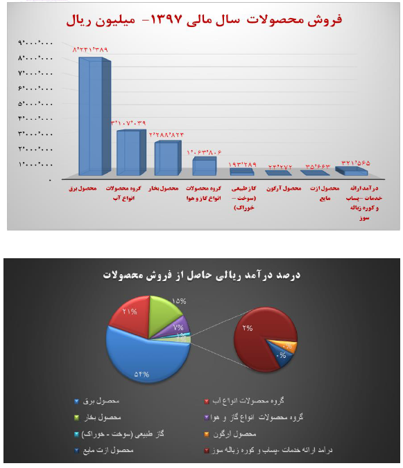 افزایش ۲۴ درصدی سود خالص 