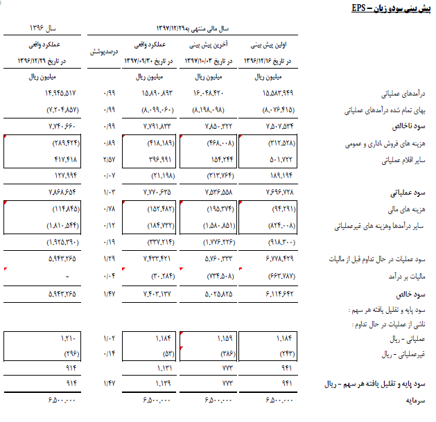 افزایش ۲۴ درصدی سود خالص 