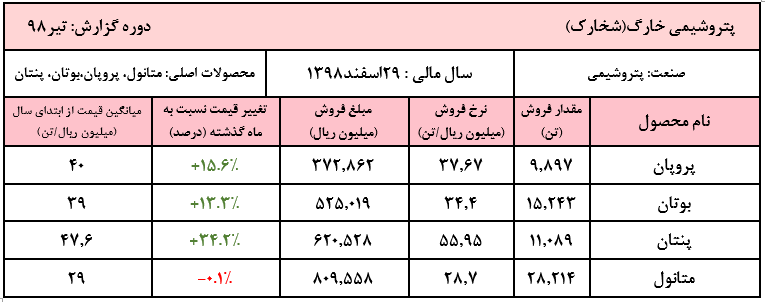 افزایش قابل توجه نرخ محصولات «شخارک» در تیر ماه/ ثبات نرخ متانول همراه با کاهش مقدار فروش این محصول افزایش قابل توجه نرخ محصولات «شخارک» در تیر ماه/ ثبات نرخ متانول همراه با کاهش مقدار فروش این محصول