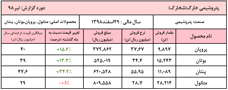 افزایش قابل توجه نرخ محصولات «شخارک» در تیر ماه/ ثبات نرخ متانول همراه با کاهش مقدار فروش این محصول