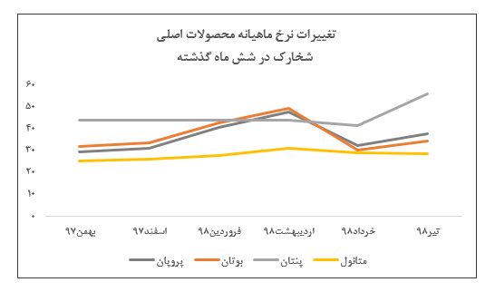 افزایش قابل توجه نرخ محصولات «شخارک» در تیر ماه/ ثبات نرخ متانول همراه با کاهش مقدار فروش این محصول افزایش قابل توجه نرخ محصولات «شخارک» در تیر ماه/ ثبات نرخ متانول همراه با کاهش مقدار فروش این محصول