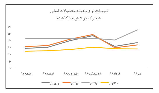 افزایش قابل توجه نرخ محصولات «شخارک» در تیر ماه/ ثبات نرخ متانول همراه با کاهش مقدار فروش این محصول