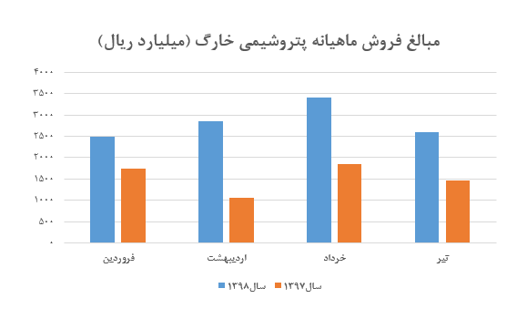 افزایش قابل توجه نرخ محصولات «شخارک» در تیر ماه/ ثبات نرخ متانول همراه با کاهش مقدار فروش این محصول افزایش قابل توجه نرخ محصولات «شخارک» در تیر ماه/ ثبات نرخ متانول همراه با کاهش مقدار فروش این محصول