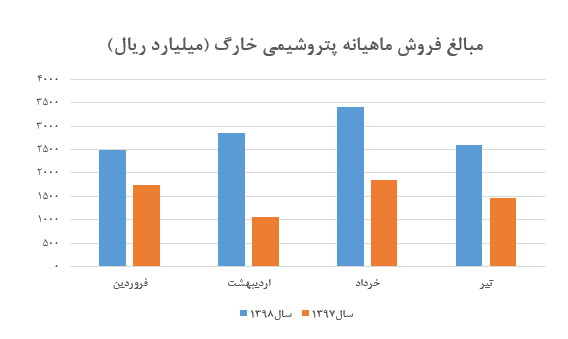 افزایش قابل توجه نرخ محصولات «شخارک» در تیر ماه/ ثبات نرخ متانول همراه با کاهش مقدار فروش این محصول