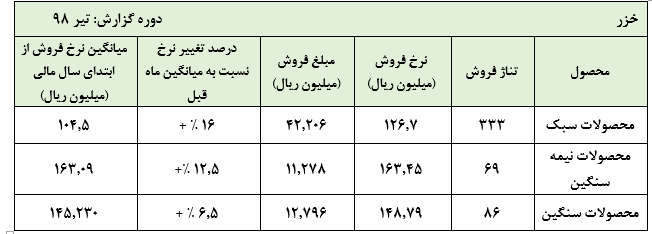 افزایش نرخ‌های فروش فنر‌های «خزر» در تیر ماه سال جاری: