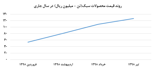 افزایش نرخ‌های فروش فنر‌های «خزر» در تیر ماه سال جاری: