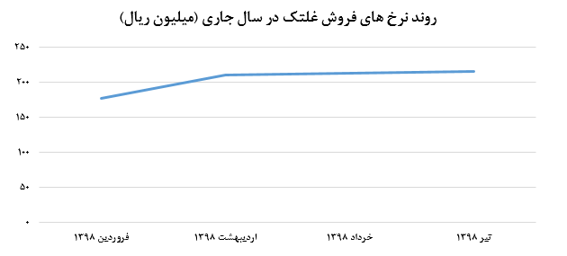 روند متعادل فروش «چدن» در سال جاری