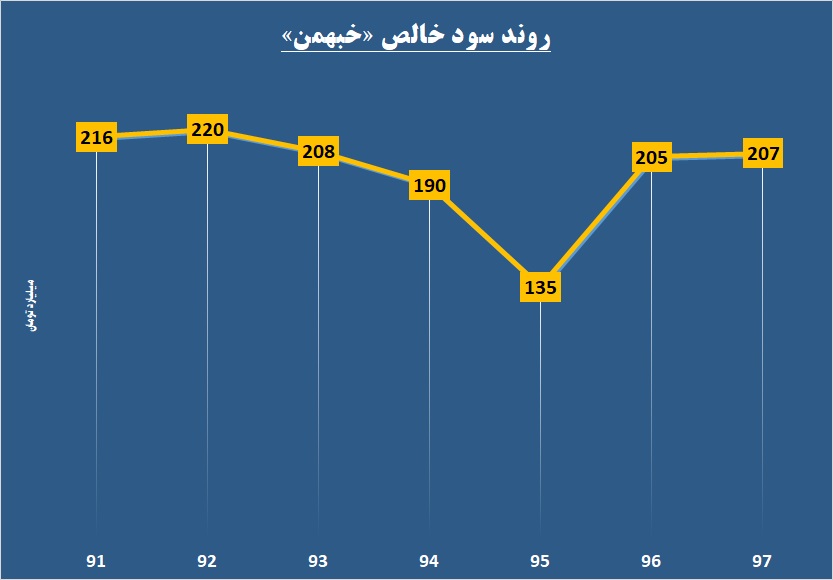 کروز حامی «خبهمن» / سودسازی زیر چتر بازار سرمایه