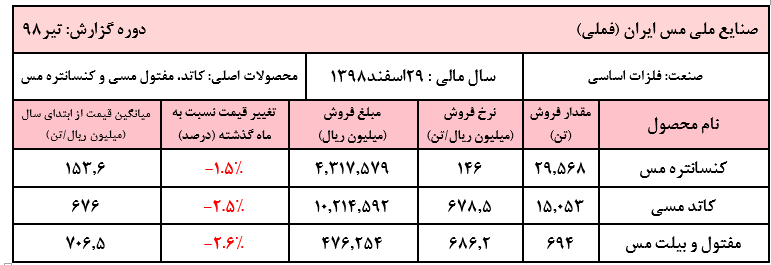 کاهش اندک نرخ‌های فروش محصولات «فملی» در تیر ماه/ نرخ تسعیر ۱۱.۲۰۰ تومانی درآمد‌های ارزی شرکت