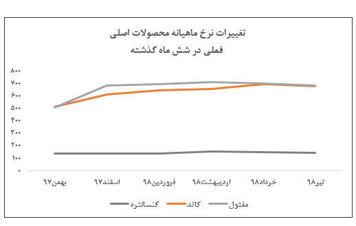 کاهش اندک نرخ‌های فروش محصولات «فملی» در تیر ماه/ نرخ تسعیر ۱۱.۲۰۰ تومانی درآمد‌های ارزی شرکت