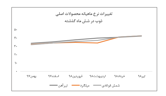 رشد نرخ فروش محصولات «ذوب» در تیر ماه/ میانگین فروش ماهیانه شرکت به بیش از ۹۰۰ میلیارد تومان رسید