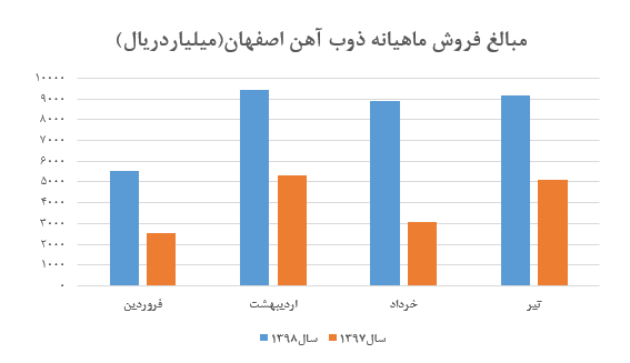 رشد نرخ فروش محصولات «ذوب» در تیر ماه/ میانگین فروش ماهیانه شرکت به بیش از ۹۰۰ میلیارد تومان رسید