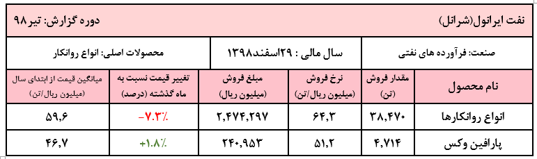 کاهش نرخ روانکار «شرانل» در تیر ماه/ فروش ۴ ماهه شرکت به ۹۰۴ میلیارد تومان رسید کاهش نرخ روانکار «شرانل» در تیر ماه/ فروش ۴ ماهه شرکت به ۹۰۴ میلیارد تومان رسید