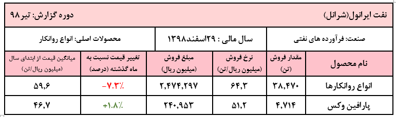 کاهش نرخ روانکار «شرانل» در تیر ماه/ فروش ۴ ماهه شرکت به ۹۰۴ میلیارد تومان رسید