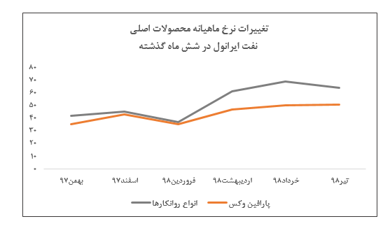 کاهش نرخ روانکار «شرانل» در تیر ماه/ فروش ۴ ماهه شرکت به ۹۰۴ میلیارد تومان رسید کاهش نرخ روانکار «شرانل» در تیر ماه/ فروش ۴ ماهه شرکت به ۹۰۴ میلیارد تومان رسید