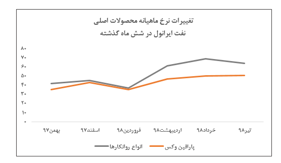 کاهش نرخ روانکار «شرانل» در تیر ماه/ فروش ۴ ماهه شرکت به ۹۰۴ میلیارد تومان رسید