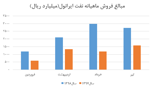کاهش نرخ روانکار «شرانل» در تیر ماه/ فروش ۴ ماهه شرکت به ۹۰۴ میلیارد تومان رسید کاهش نرخ روانکار «شرانل» در تیر ماه/ فروش ۴ ماهه شرکت به ۹۰۴ میلیارد تومان رسید