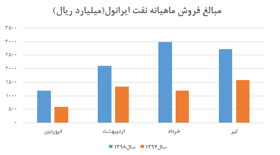 کاهش نرخ روانکار «شرانل» در تیر ماه/ فروش ۴ ماهه شرکت به ۹۰۴ میلیارد تومان رسید