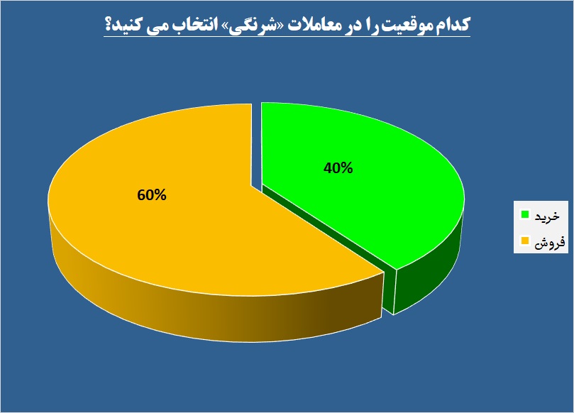 پررنگی بازدهی در یک نماد بازار پایه‌ای / «شرنگی» سوار بر موج صود