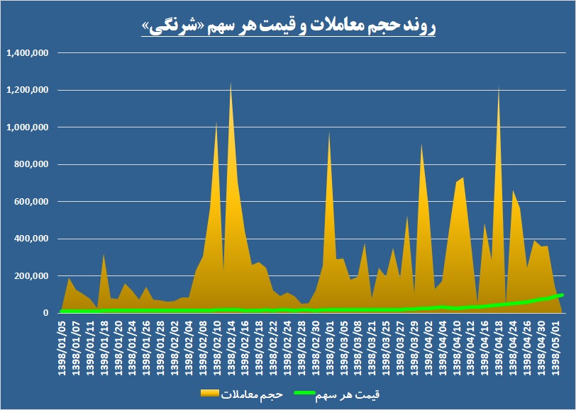 پررنگی بازدهی در یک نماد بازار پایه‌ای / «شرنگی» سوار بر موج صود