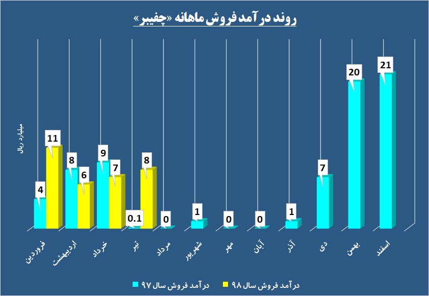 جریان کند درآمد در فیبر‌های این شرکت / رالی جدید در «چفیبر» آغاز شده است؟