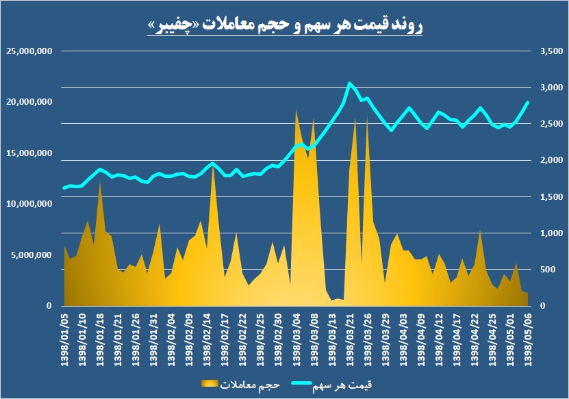 جریان کند درآمد در فیبر‌های این شرکت / رالی جدید در «چفیبر» آغاز شده است؟