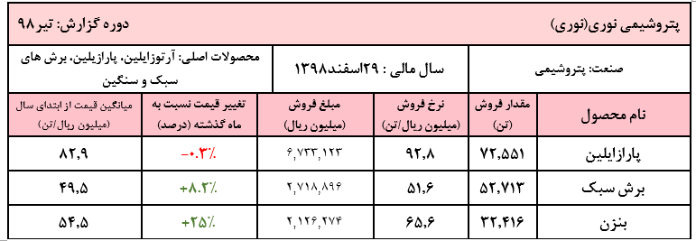 افزایش محسوس نرخ بنزن در گزارش ماهیانه پتروشیمی نوری/ افت ۱۰ درصدی درآمد‌های عملیاتی نسبت به خرداد ماه