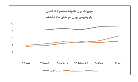 افزایش محسوس نرخ بنزن در گزارش ماهیانه پتروشیمی نوری/ افت ۱۰ درصدی درآمد‌های عملیاتی نسبت به خرداد ماه