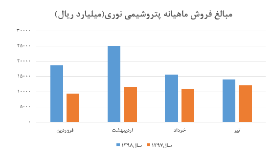 افزایش محسوس نرخ بنزن در گزارش ماهیانه پتروشیمی نوری/ افت ۱۰ درصدی درآمد‌های عملیاتی نسبت به خرداد ماه