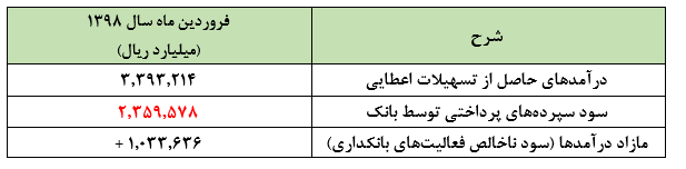 آیا دولت روحانی میراثی خطرناک از صنعت بانکداری برای دولت بعد به جا خواهد گذاشت؟ آیا دولت روحانی میراثی خطرناک از صنعت بانکداری برای دولت بعد به جا خواهد گذاشت؟