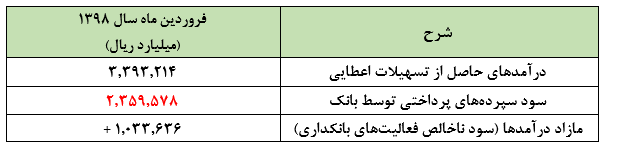 آیا دولت روحانی میراثی خطرناک از صنعت بانکداری برای دولت بعد به جا خواهد گذاشت؟