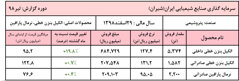 ثبت کمترین رقم فروش در ۶ ماه اخیر توسط «شیران» در تیر ماه