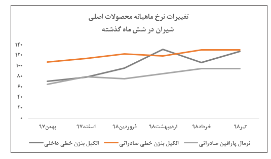 ثبت کمترین رقم فروش در ۶ ماه اخیر توسط «شیران» در تیر ماه