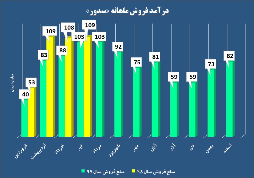 این سیمانی در مسیر پیش بینی‌ها / تغییر روند «سدور» با فشار تقاضا