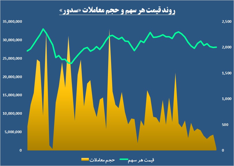 این سیمانی در مسیر پیش بینی‌ها / تغییر روند «سدور» با فشار تقاضا