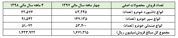 افزایش نرخ‌ها کفاف کاهش فروش را نمیدهد/ آیا می‌بایست در انتظار تحقق زیانی مجدد از «خمهر» باشیم