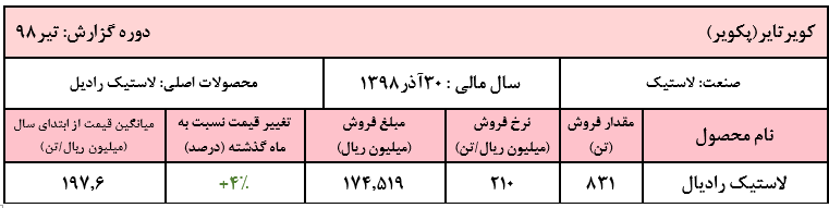نرخ فروش لاستیک رادیال به ۲۱۰ میلیون ریال رسید/ کاهش مبلغ فروش ماهیانه «پکویر» نرخ فروش لاستیک رادیال به ۲۱۰ میلیون ریال رسید/ کاهش مبلغ فروش ماهیانه «پکویر»