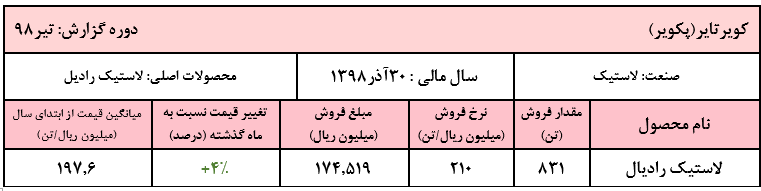 نرخ فروش لاستیک رادیال به ۲۱۰ میلیون ریال رسید/ کاهش مبلغ فروش ماهیانه «پکویر»