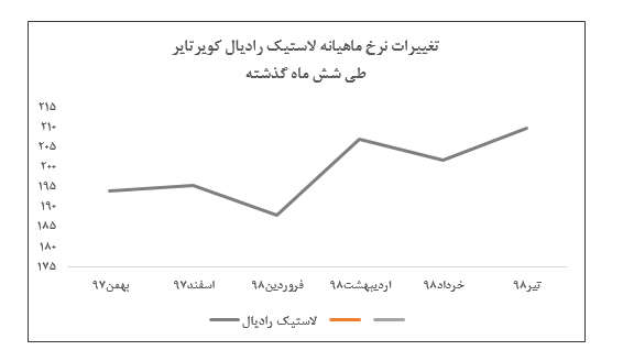 نرخ فروش لاستیک رادیال به ۲۱۰ میلیون ریال رسید/ کاهش مبلغ فروش ماهیانه «پکویر» نرخ فروش لاستیک رادیال به ۲۱۰ میلیون ریال رسید/ کاهش مبلغ فروش ماهیانه «پکویر»
