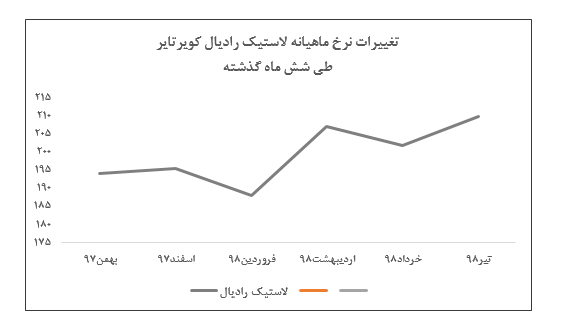 نرخ فروش لاستیک رادیال به ۲۱۰ میلیون ریال رسید/ کاهش مبلغ فروش ماهیانه «پکویر»