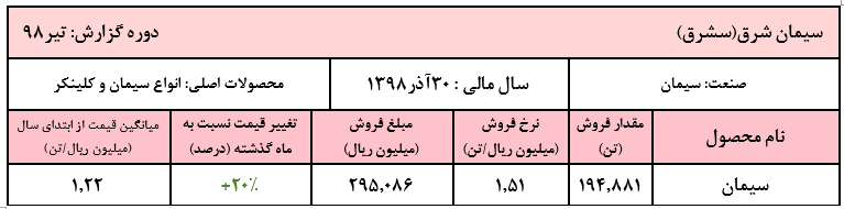 نرخ فروش سیمان به ۱.۵ میلیون ریال در هرتن رسید/ افزایش نرخ ۲۰ درصدی سیمان در گزارش تیر ماه «سشرق» نرخ فروش سیمان به ۱.۵ میلیون ریال در هرتن رسید/ افزایش نرخ ۲۰ درصدی سیمان در گزارش تیر ماه «سشرق»