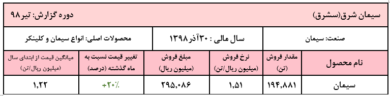 نرخ فروش سیمان به ۱.۵ میلیون ریال در هرتن رسید/ افزایش نرخ ۲۰ درصدی سیمان در گزارش تیر ماه «سشرق»