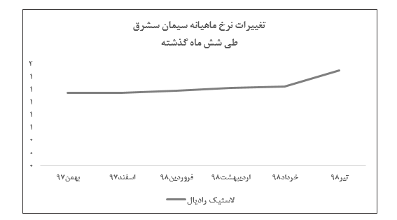نرخ فروش سیمان به ۱.۵ میلیون ریال در هرتن رسید/ افزایش نرخ ۲۰ درصدی سیمان در گزارش تیر ماه «سشرق» نرخ فروش سیمان به ۱.۵ میلیون ریال در هرتن رسید/ افزایش نرخ ۲۰ درصدی سیمان در گزارش تیر ماه «سشرق»